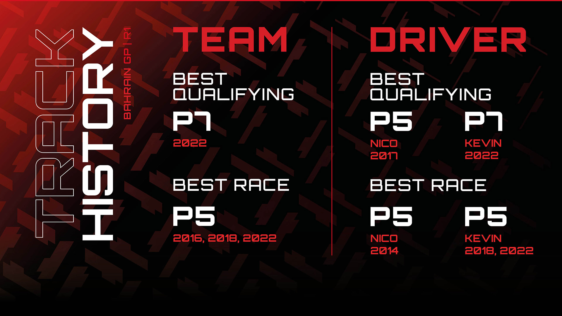 Team History at the Bahrain GP